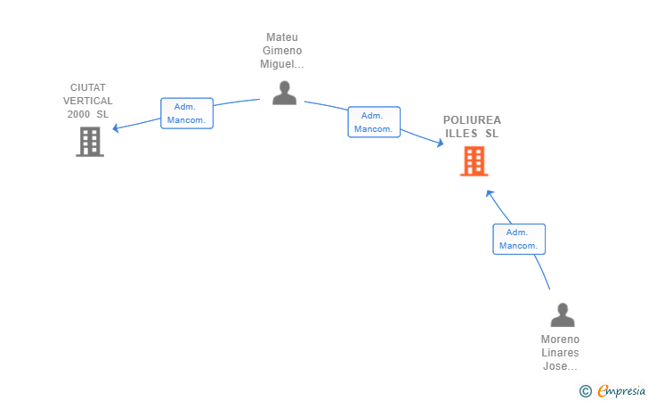 Vinculaciones societarias de POLIUREA ILLES SL