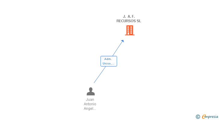 Vinculaciones societarias de J. A. F. RECURSOS SL