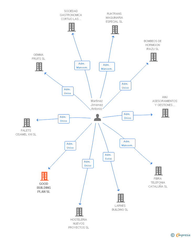 Vinculaciones societarias de GOOD BUILDING PLAN SL