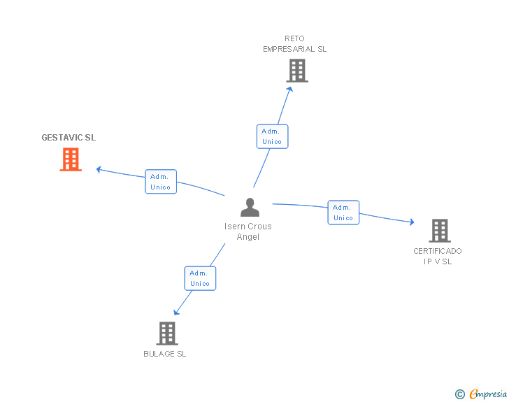 Vinculaciones societarias de GESTAVIC SL