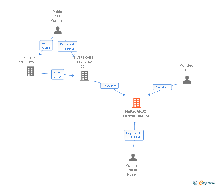 Vinculaciones societarias de MERZCARGO FORWARDING SL