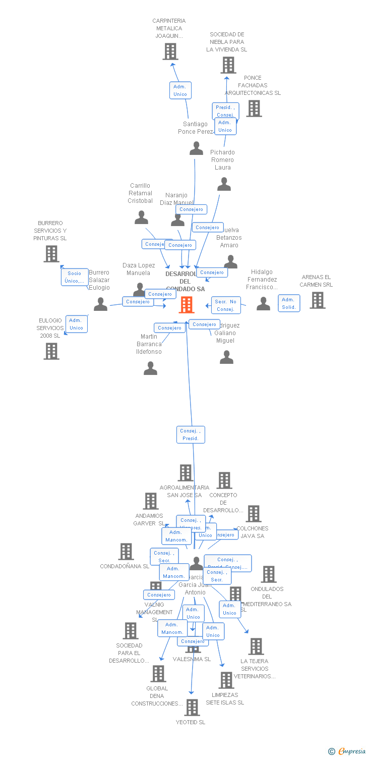 Vinculaciones societarias de DESARROLLO DEL CONDADO SA