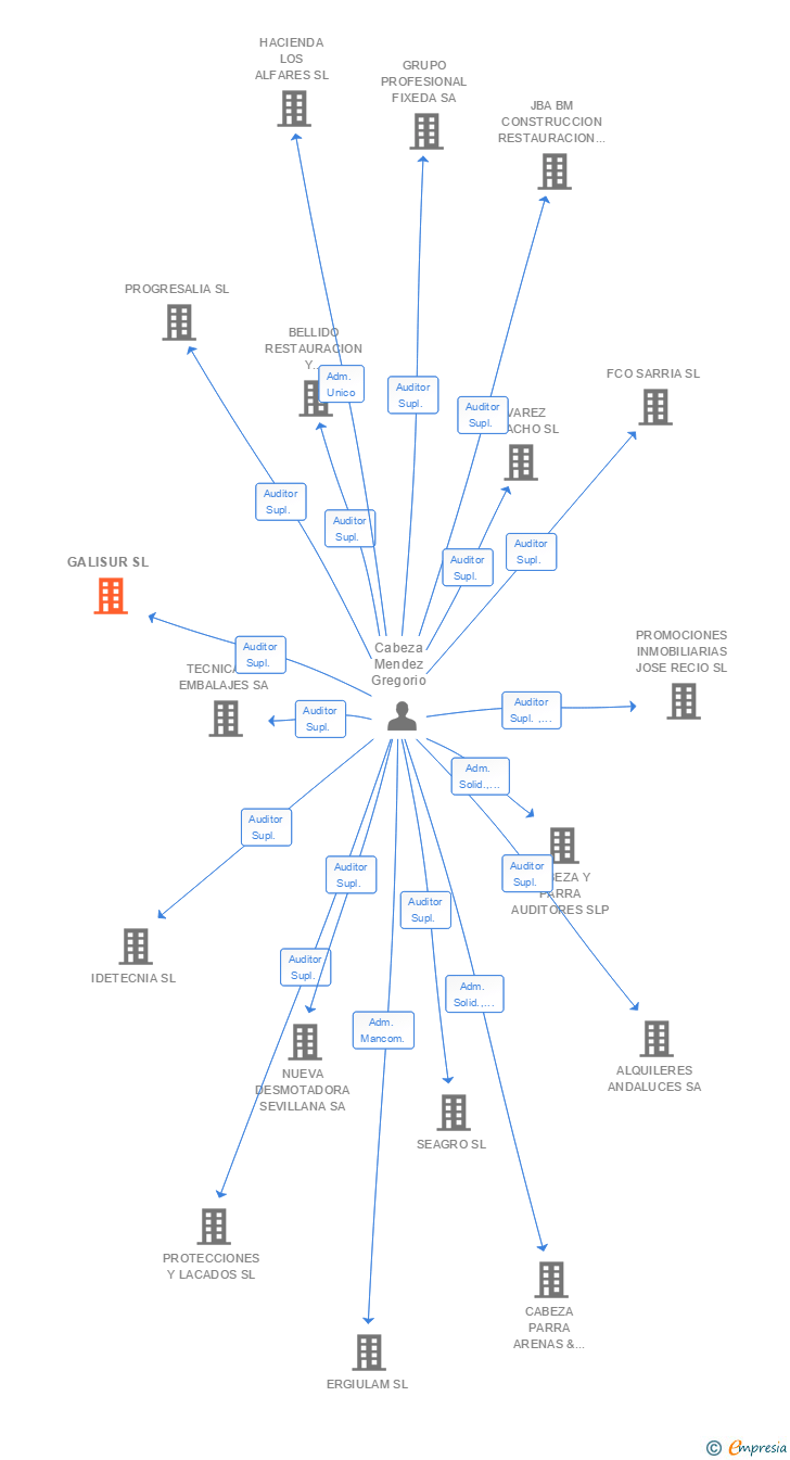 Vinculaciones societarias de GALISUR SL