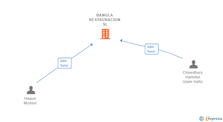 Vinculaciones societarias de BANGLA RESTAURACION SL