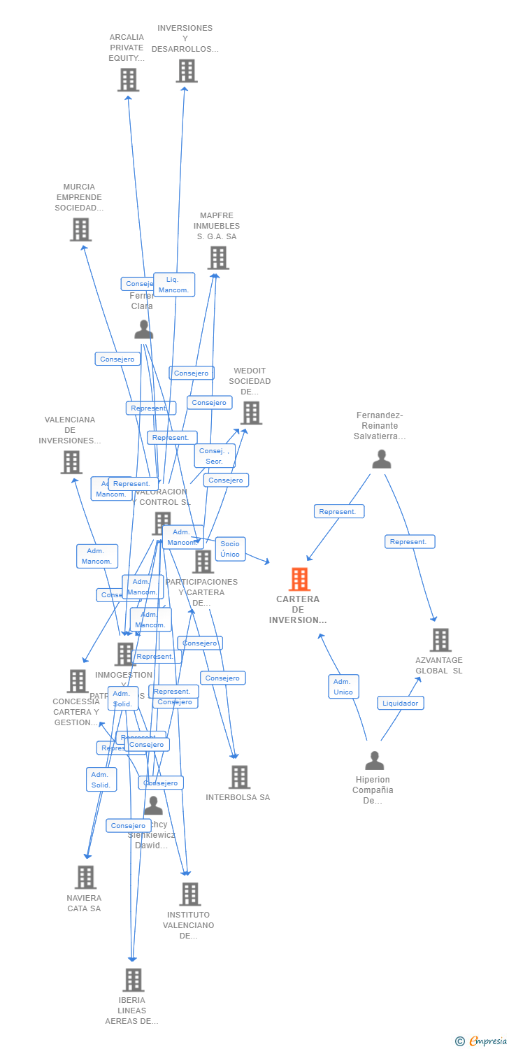 Vinculaciones societarias de CARTERA DE INVERSION LYNCH SL