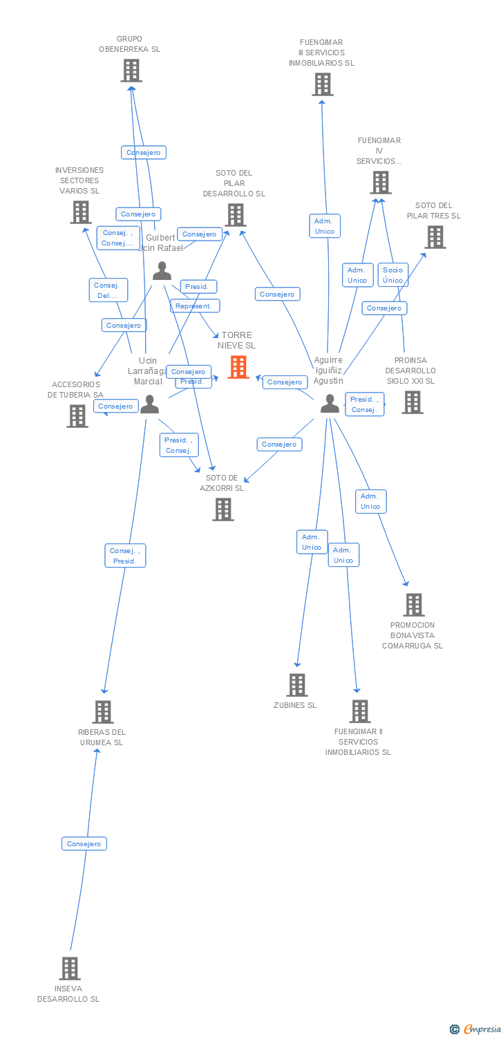 Vinculaciones societarias de TORRE NIEVE SL