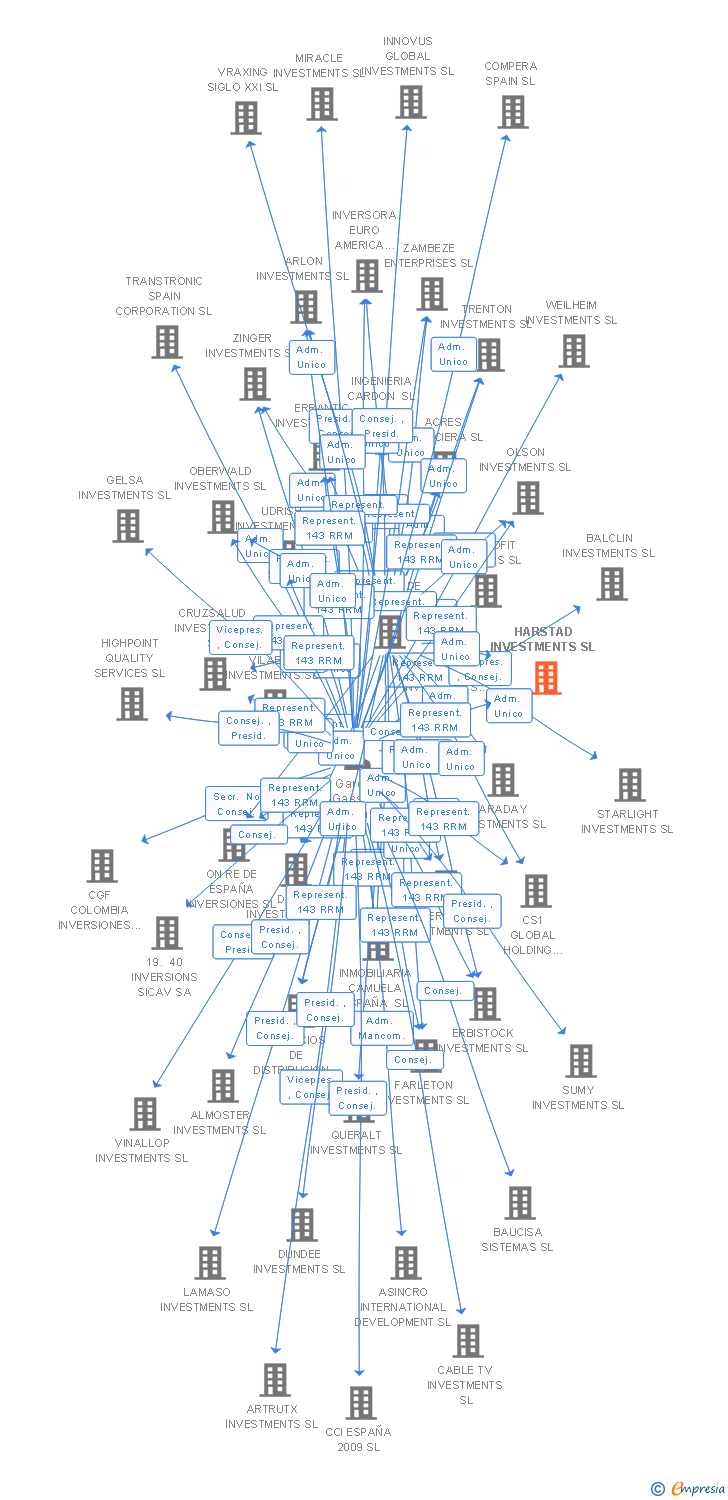 Vinculaciones societarias de HARSTAD INVESTMENTS SL