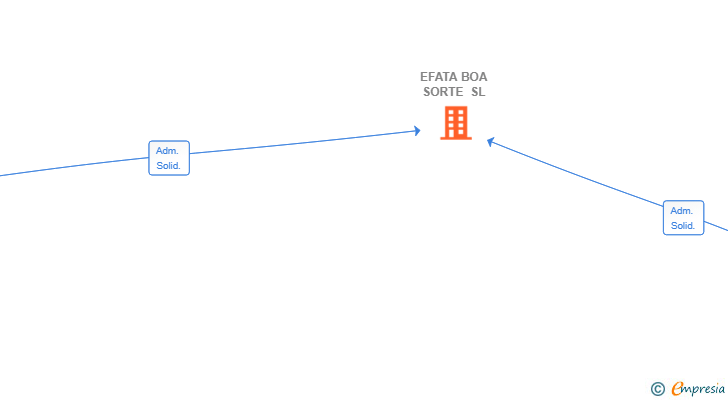 Vinculaciones societarias de EFATA BOA SORTE SL