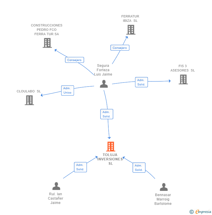 Vinculaciones societarias de TOLUJA INVERSIONES SL