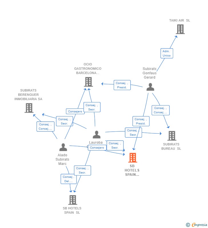 Vinculaciones societarias de SB HOTELS SPAIN CANARIAS SL