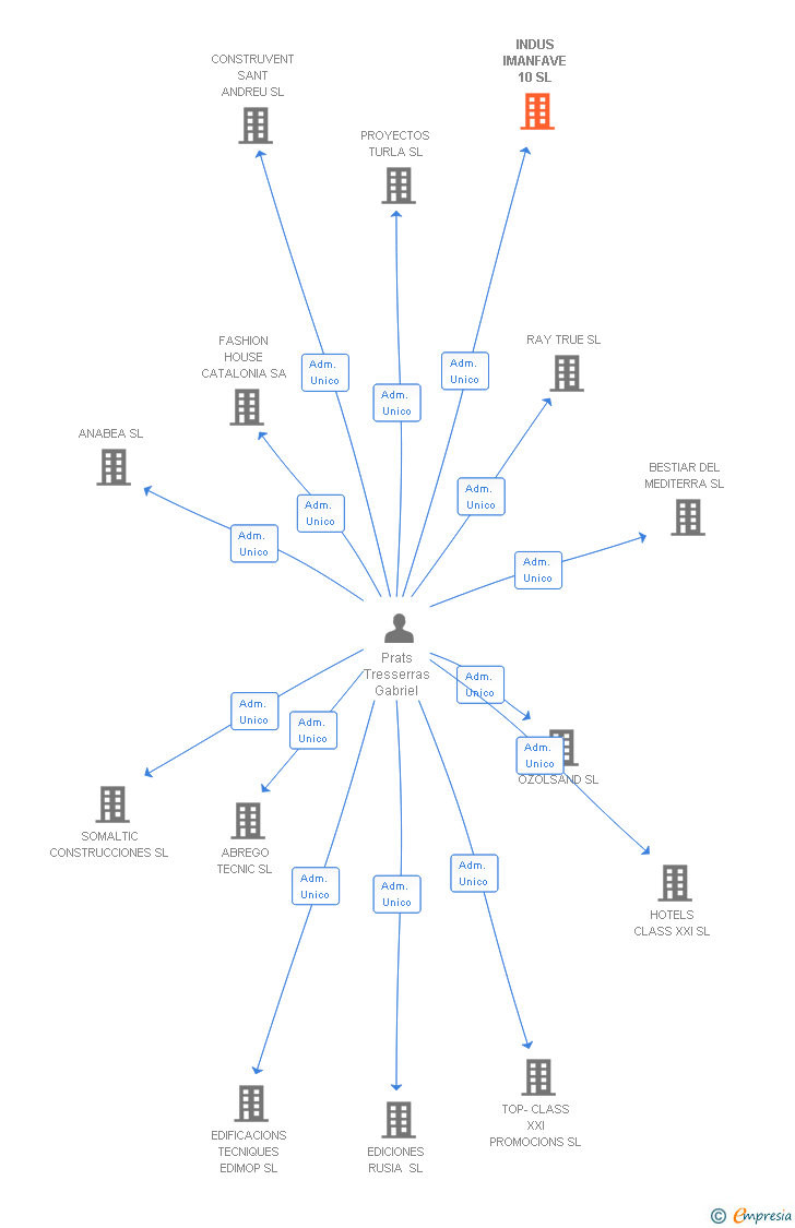 Vinculaciones societarias de INDUS IMANFAVE 10 SL