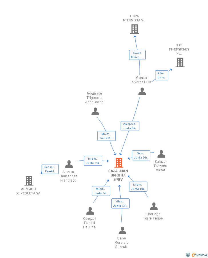 Vinculaciones societarias de CAJA JUAN URRUTIA EPSV