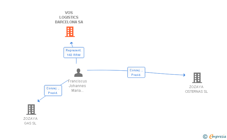 Vinculaciones societarias de VOS LOGISTICS BARCELONA SA