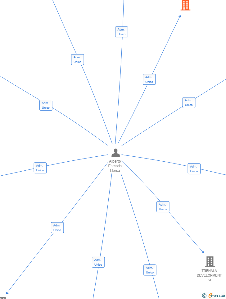 Vinculaciones societarias de EUDAIMON CAPITAL SL