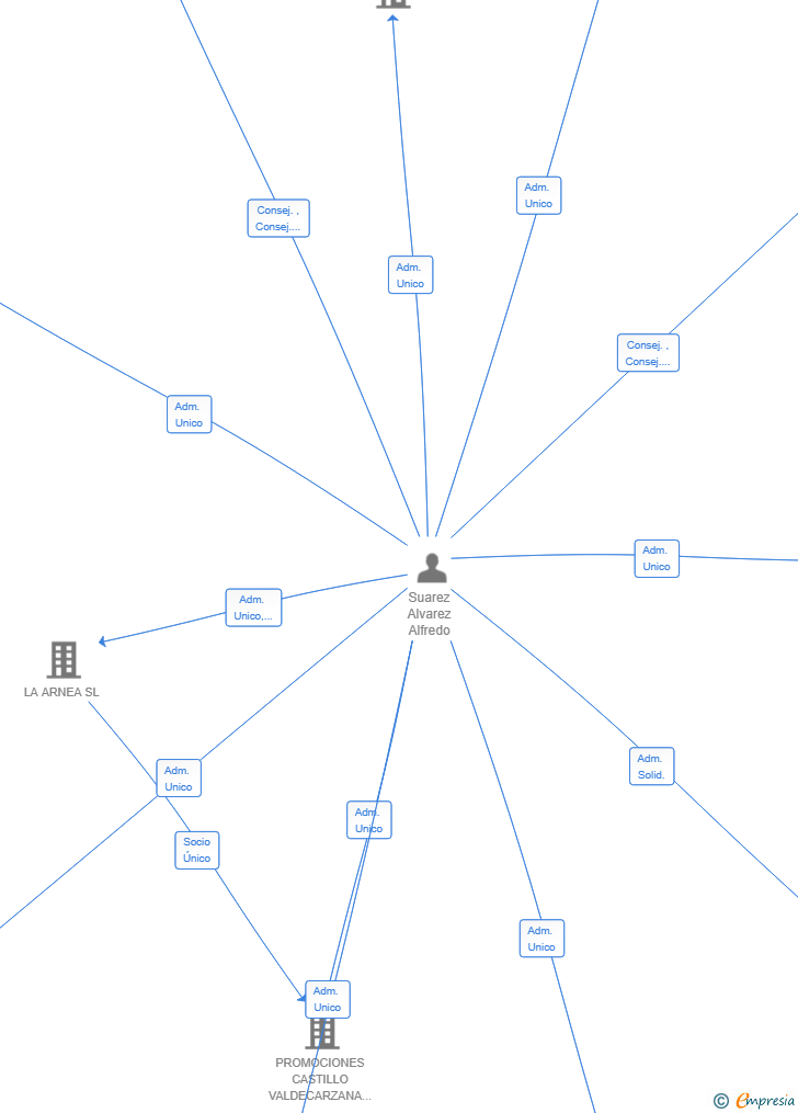 Vinculaciones societarias de ASTURMADI SOLAR TRACKER SL
