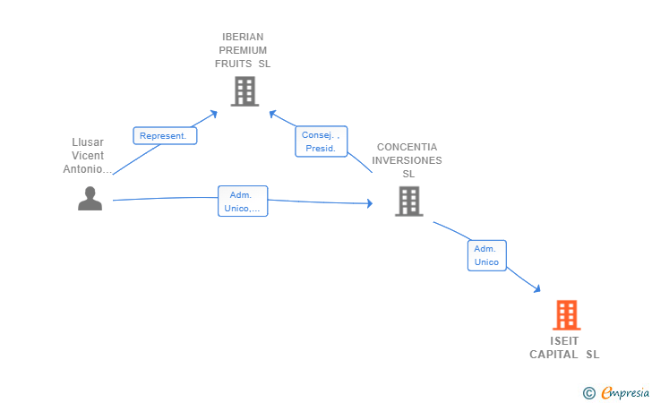 Vinculaciones societarias de ISEIT CAPITAL SL
