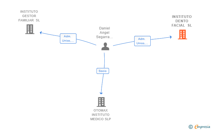 Vinculaciones societarias de INSTITUTO DENTO FACIAL SL