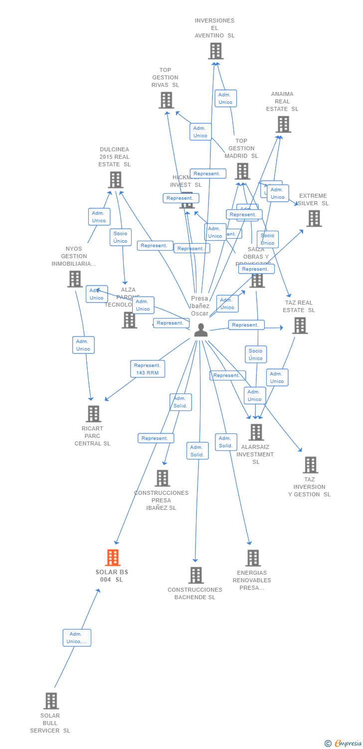 Vinculaciones societarias de SOLAR BS 004 SL