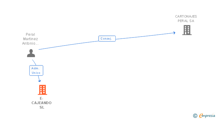 Vinculaciones societarias de E-CAJEANDO SL