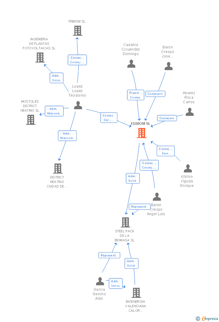Vinculaciones societarias de EUBIOM SL