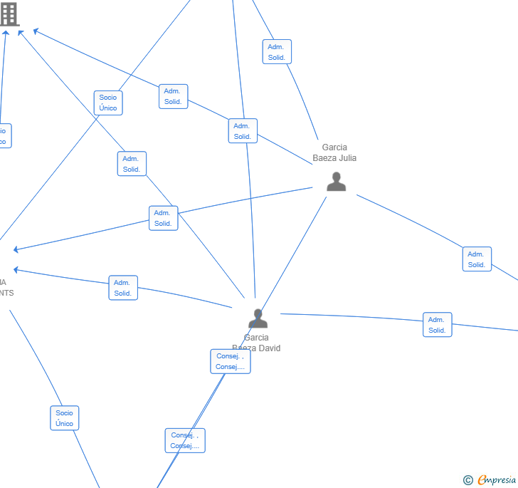 Vinculaciones societarias de MEDORA PROJECT SL