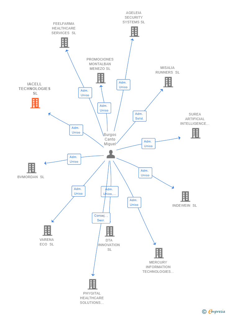 Vinculaciones societarias de IACELL TECHNOLOGIES SL