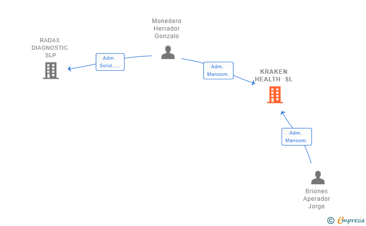 Vinculaciones societarias de KRAKEN HEALTH SL