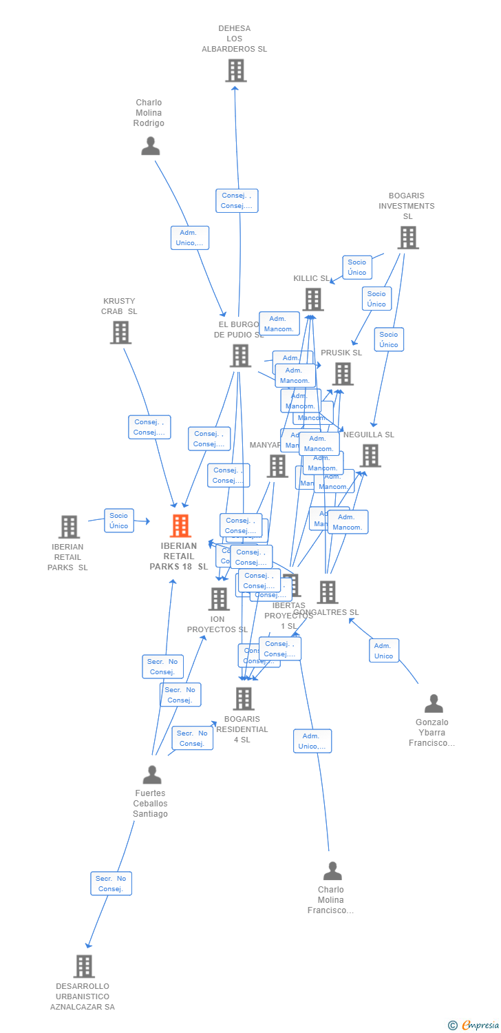 Vinculaciones societarias de IBERIAN RETAIL PARKS 18 SL