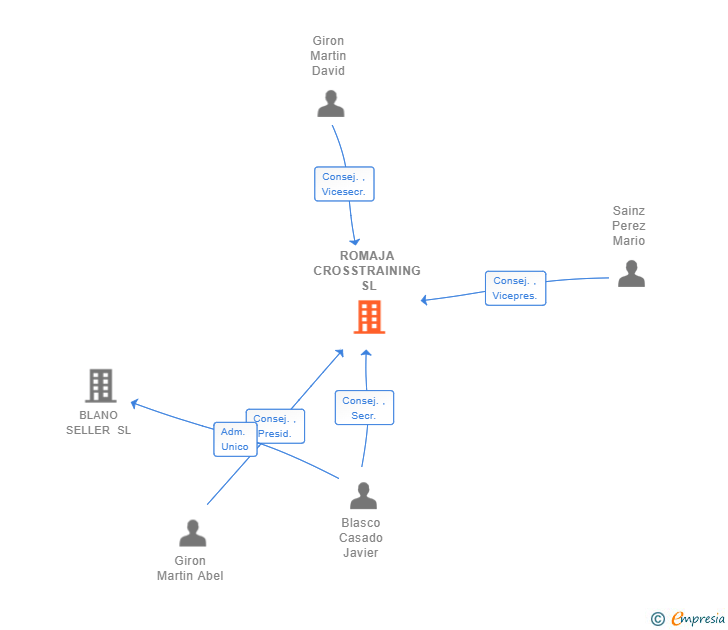 Vinculaciones societarias de ROMAJA CROSSTRAINING SL