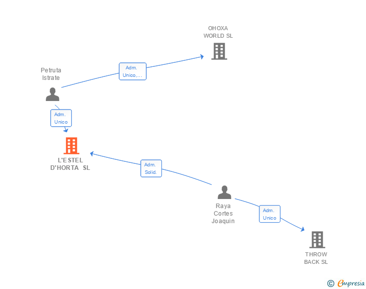 Vinculaciones societarias de L'ESTEL D'HORTA SL