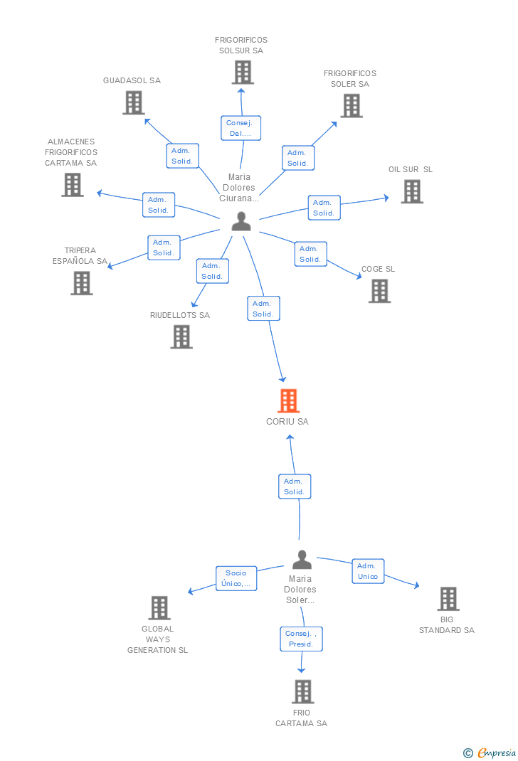 Vinculaciones societarias de CORIU SA