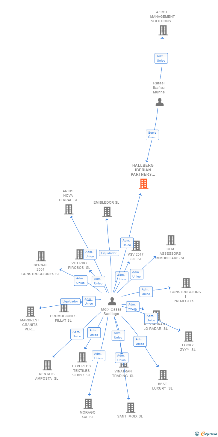 Vinculaciones societarias de HALLBERG IBERIAN PARTNERS SL