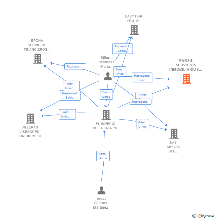 Vinculaciones societarias de MARSIL SERVICIOS INMOBILIARIOS SL