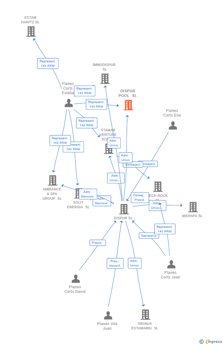 Vinculaciones societarias de DISPUR POOL SL