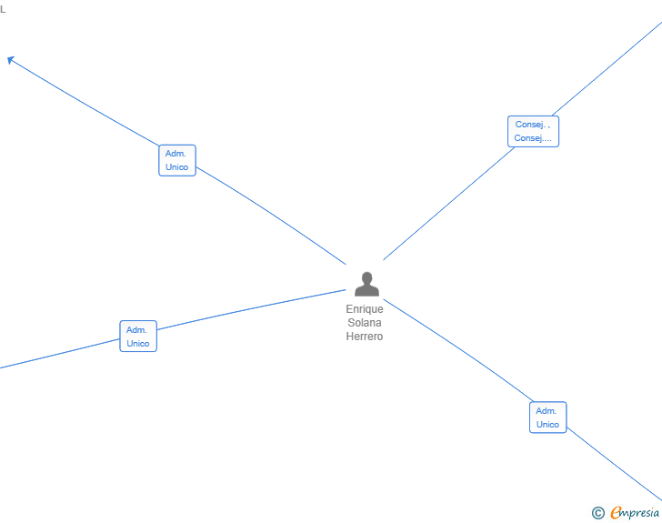 Vinculaciones societarias de AMIGOS DEL CONVENTO SL
