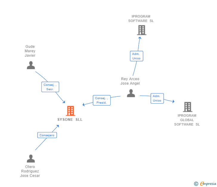 Vinculaciones societarias de SYSONE SLL