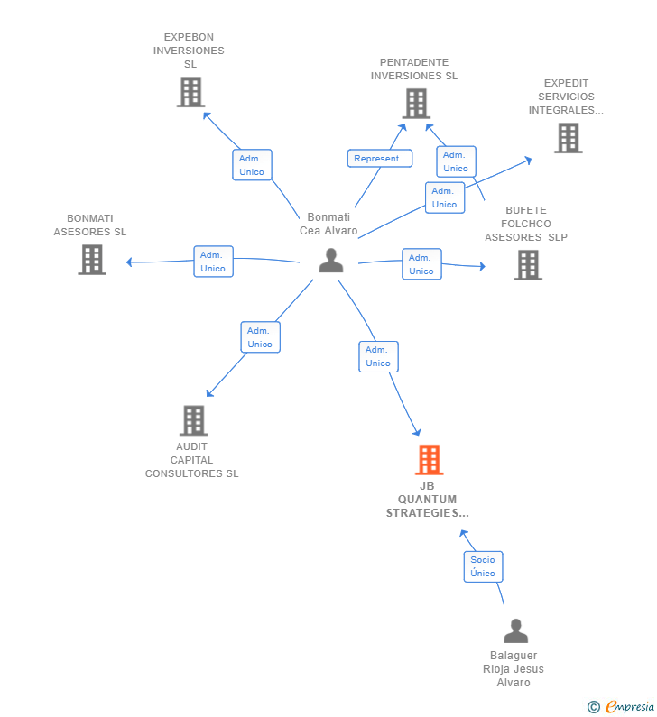 Vinculaciones societarias de JB QUANTUM STRATEGIES SL