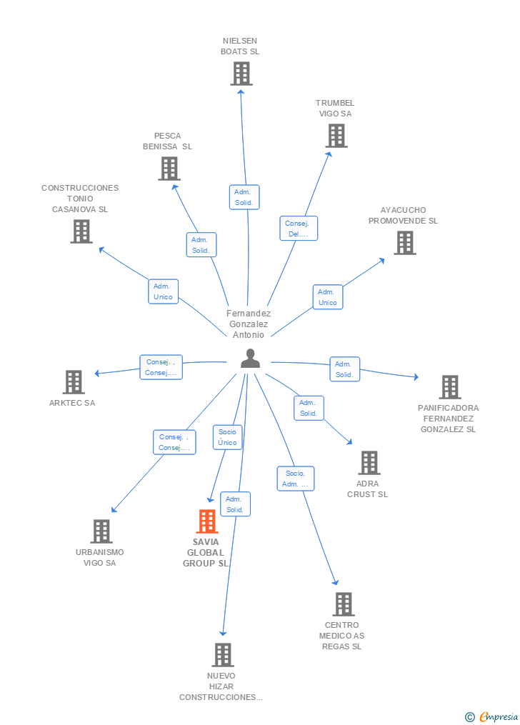 Vinculaciones societarias de SAVIA GLOBAL GROUP SL