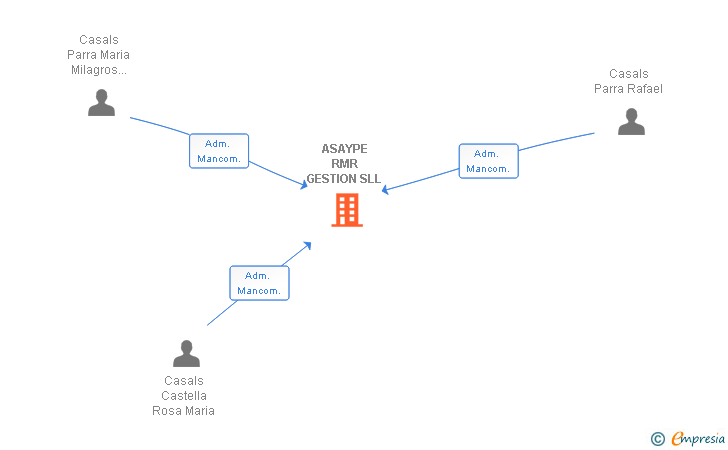 Vinculaciones societarias de ASAYPE RMR GESTION SL