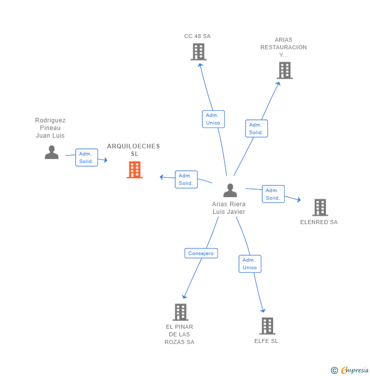 Vinculaciones societarias de ARQUILOECHES SL