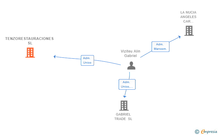 Vinculaciones societarias de TENZORESTAURACIONES SL