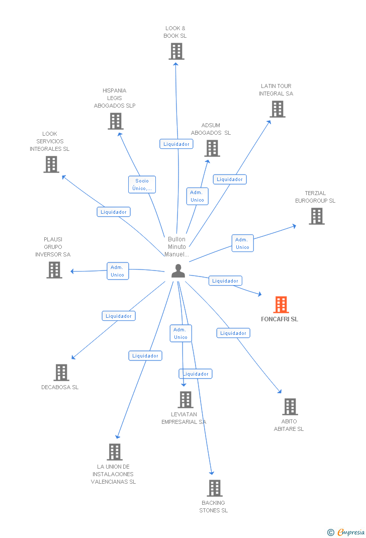 Vinculaciones societarias de FONCAFRI SL