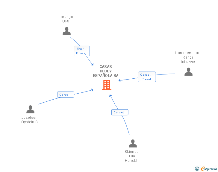 Vinculaciones societarias de CASAS HEDDY ESPAÑOLA SA