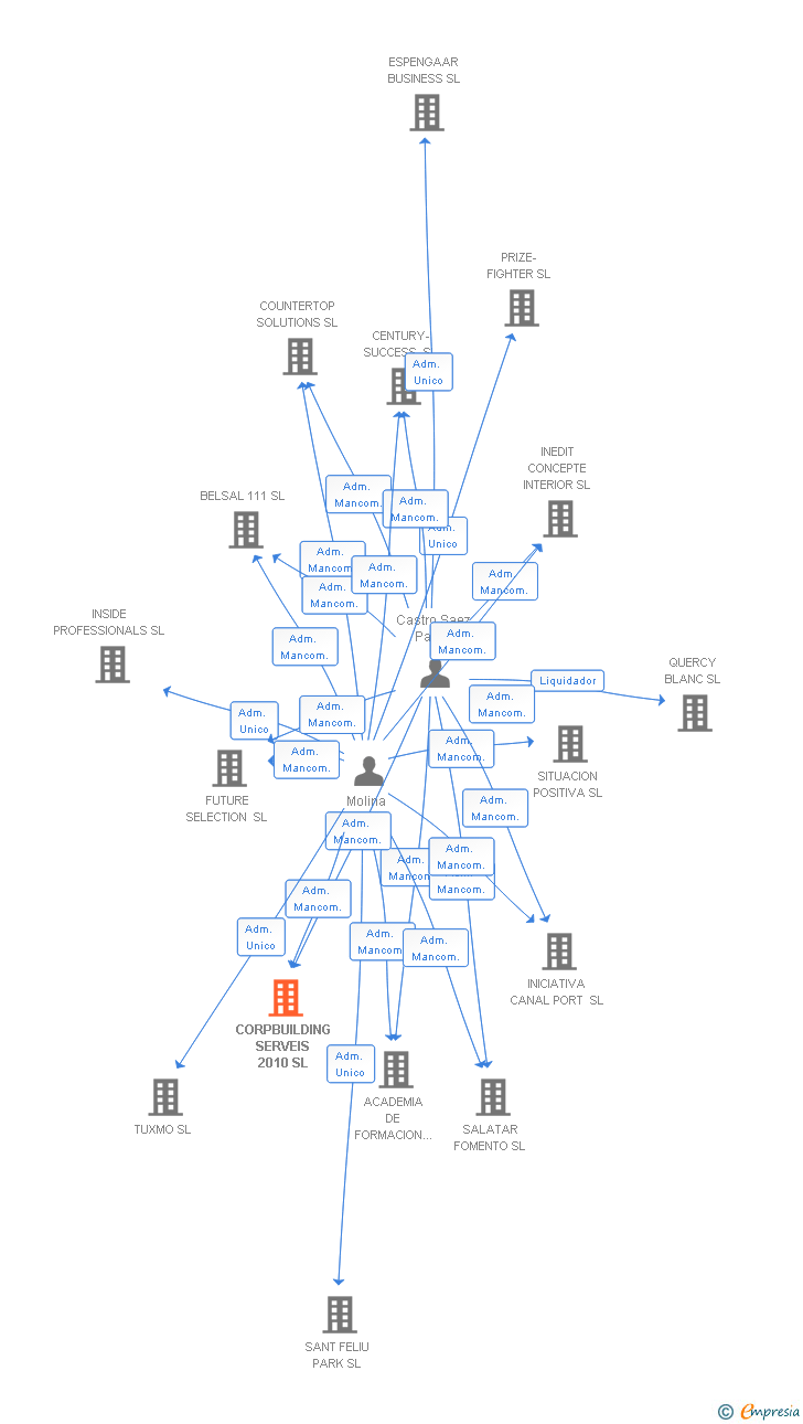 Vinculaciones societarias de CORPBUILDING SERVEIS 2010 SL