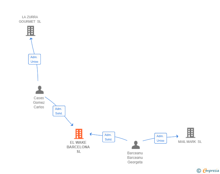 Vinculaciones societarias de EL WAKE BARCELONA SL