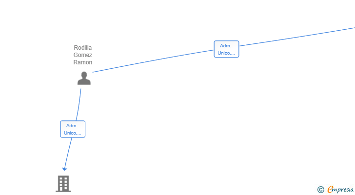 Vinculaciones societarias de RR CAPITAL IBERIA SL