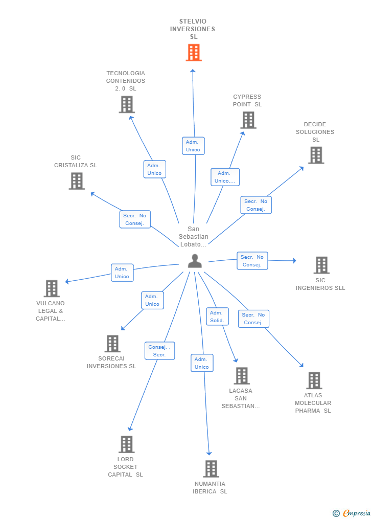 Vinculaciones societarias de STELVIO INVERSIONES SL