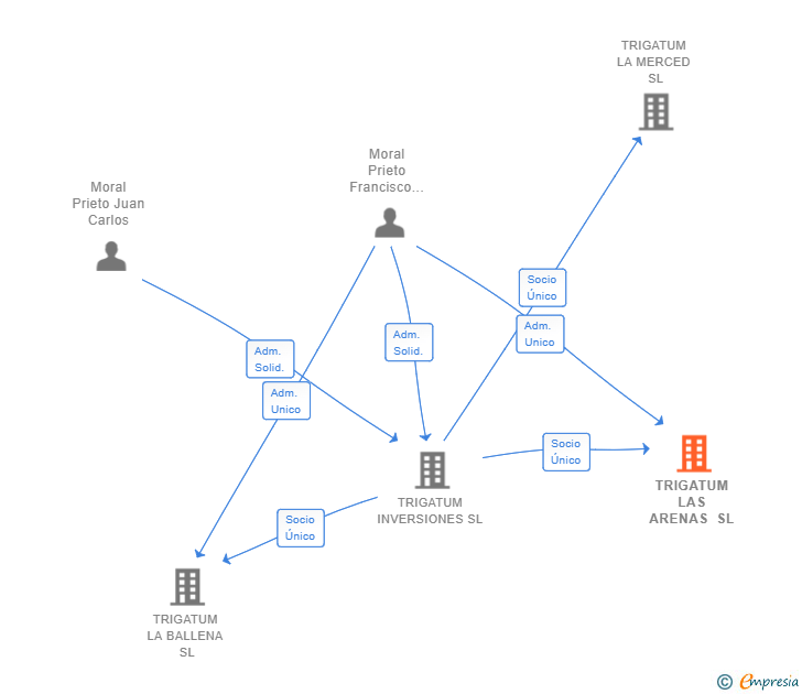 Vinculaciones societarias de TRIGATUM LAS ARENAS SL