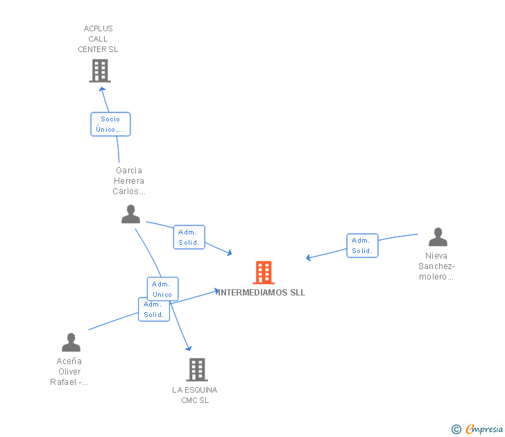 Vinculaciones societarias de INTERMEDIAMOS SL