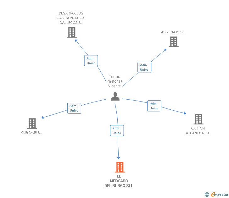 Vinculaciones societarias de EL MERCADO DEL BURGO SLL